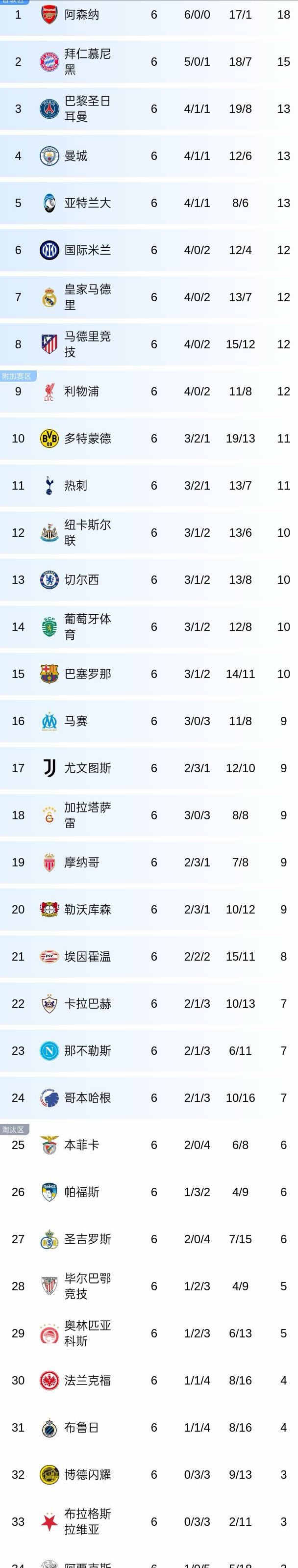 巴黎圣日耳曼全取三分，领跑小组积分榜